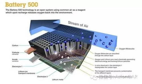 未來電池的4大發(fā)展方向：潛力雖好，發(fā)展不易