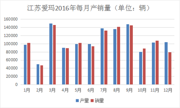 我們分析了江蘇愛瑪去年每月份的產(chǎn)銷量，發(fā)現(xiàn)了這些秘密487.png